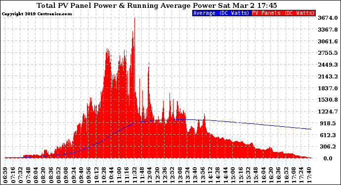 Solar PV/Inverter Performance Total PV Panel & Running Average Power Output