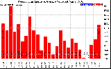 Solar PV/Inverter Performance Weekly Solar Energy Production Value