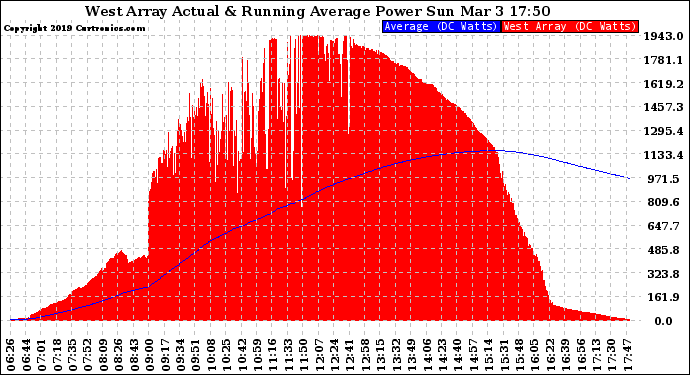 Solar PV/Inverter Performance West Array Actual & Running Average Power Output