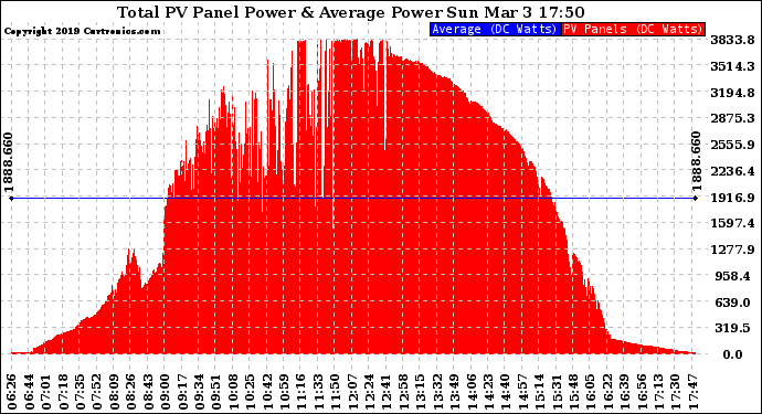 Solar PV/Inverter Performance Total PV Panel Power Output