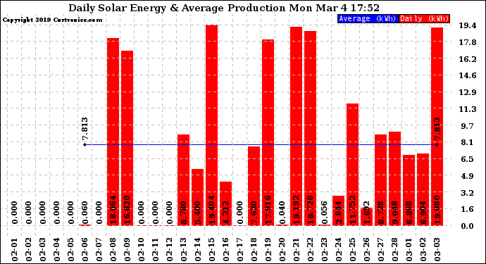 Solar PV/Inverter Performance Daily Solar Energy Production