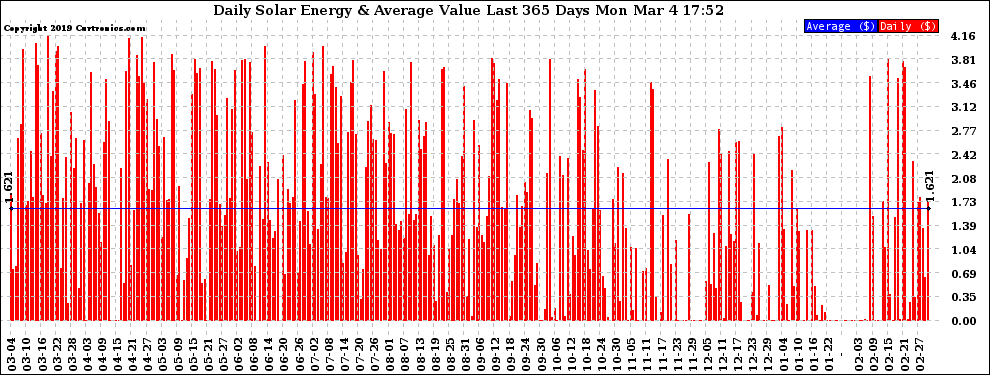 Solar PV/Inverter Performance Daily Solar Energy Production Value Last 365 Days