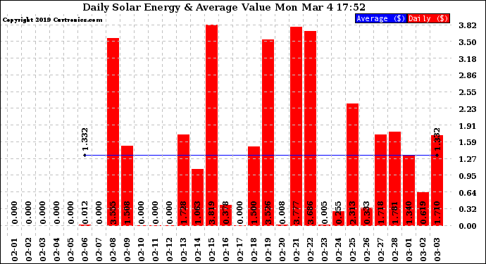 Solar PV/Inverter Performance Daily Solar Energy Production Value