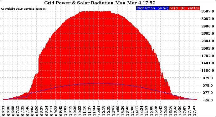 Solar PV/Inverter Performance Grid Power & Solar Radiation