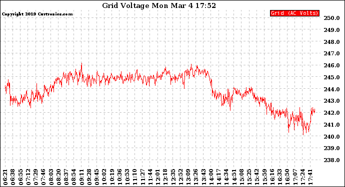 Solar PV/Inverter Performance Grid Voltage