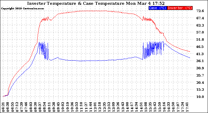 Solar PV/Inverter Performance Inverter Operating Temperature