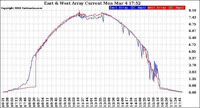 Solar PV/Inverter Performance Photovoltaic Panel Current Output