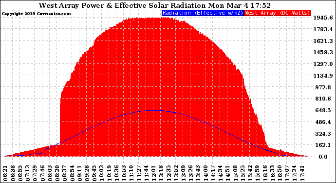 Solar PV/Inverter Performance West Array Power Output & Effective Solar Radiation