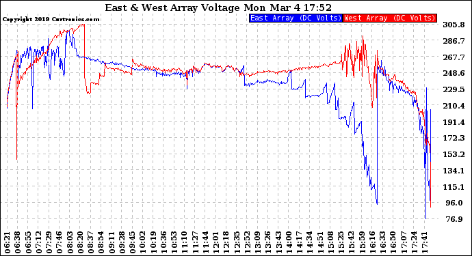 Solar PV/Inverter Performance Photovoltaic Panel Voltage Output