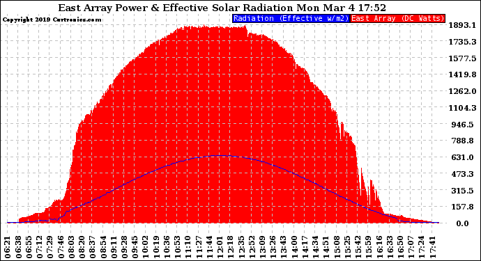 Solar PV/Inverter Performance East Array Power Output & Effective Solar Radiation