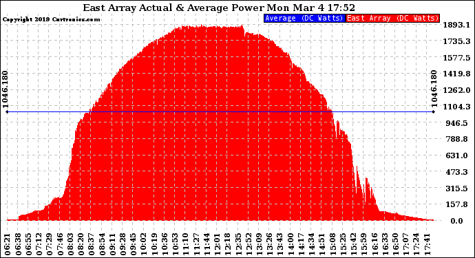 Solar PV/Inverter Performance East Array Actual & Average Power Output