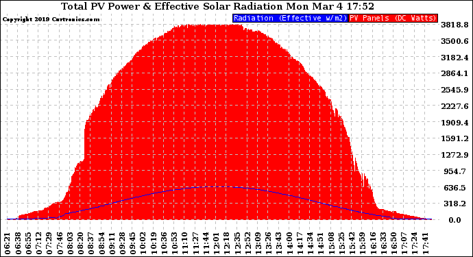 Solar PV/Inverter Performance Total PV Panel Power Output & Effective Solar Radiation