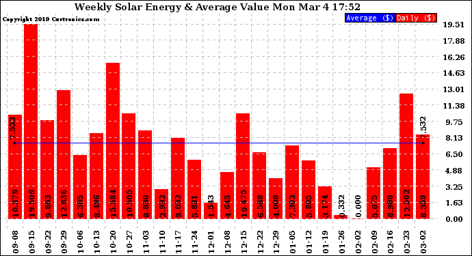 Solar PV/Inverter Performance Weekly Solar Energy Production Value