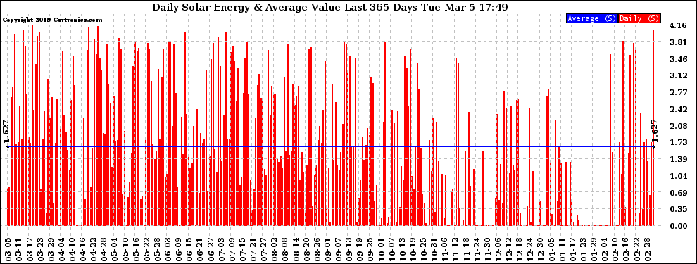 Solar PV/Inverter Performance Daily Solar Energy Production Value Last 365 Days