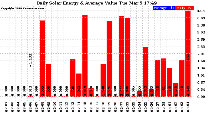 Solar PV/Inverter Performance Daily Solar Energy Production Value