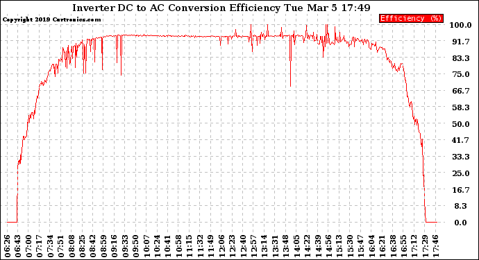 Solar PV/Inverter Performance Inverter DC to AC Conversion Efficiency