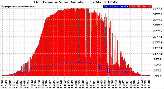 Solar PV/Inverter Performance Grid Power & Solar Radiation