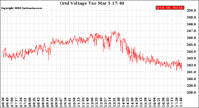 Solar PV/Inverter Performance Grid Voltage