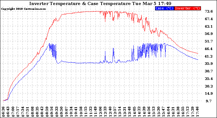 Solar PV/Inverter Performance Inverter Operating Temperature