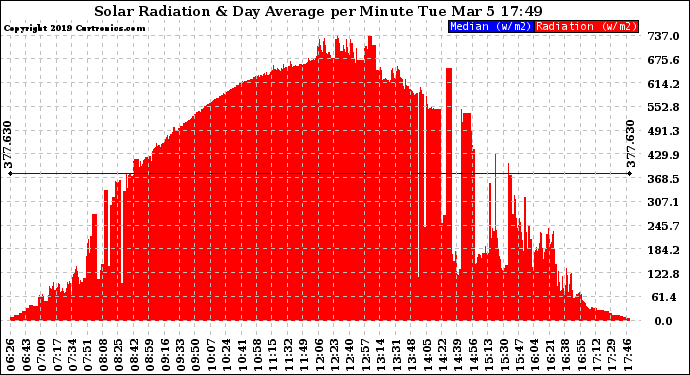 Solar PV/Inverter Performance Solar Radiation & Day Average per Minute