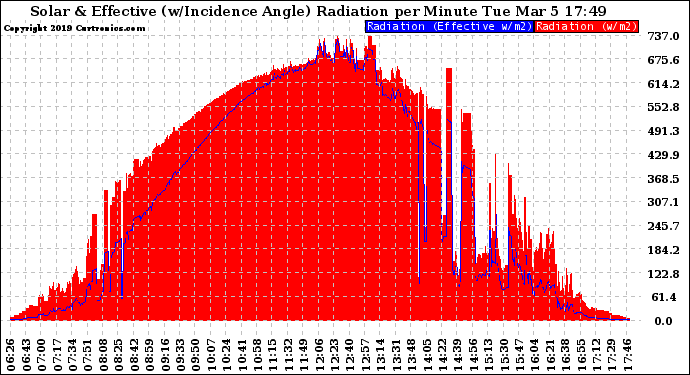 Solar PV/Inverter Performance Solar Radiation & Effective Solar Radiation per Minute