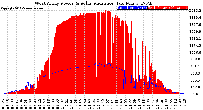 Solar PV/Inverter Performance West Array Power Output & Solar Radiation