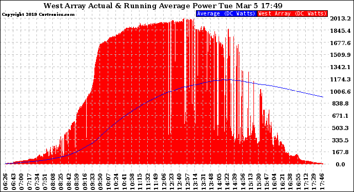 Solar PV/Inverter Performance West Array Actual & Running Average Power Output