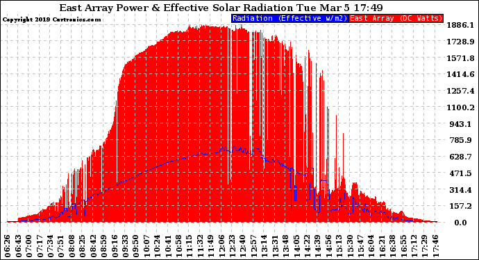 Solar PV/Inverter Performance East Array Power Output & Effective Solar Radiation