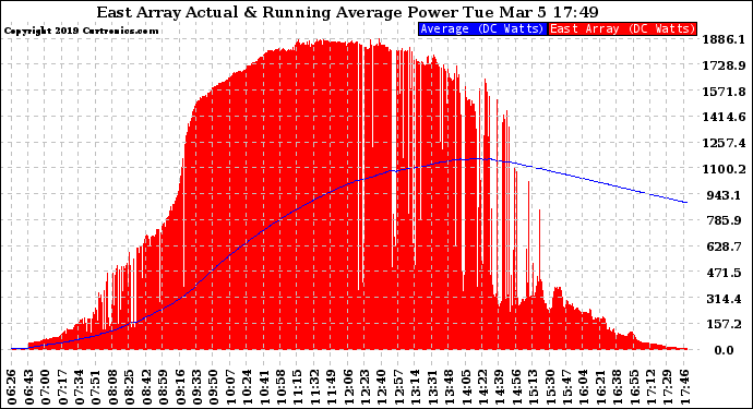 Solar PV/Inverter Performance East Array Actual & Running Average Power Output