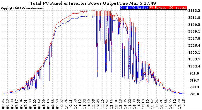 Solar PV/Inverter Performance PV Panel Power Output & Inverter Power Output