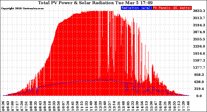 Solar PV/Inverter Performance Total PV Panel Power Output & Solar Radiation