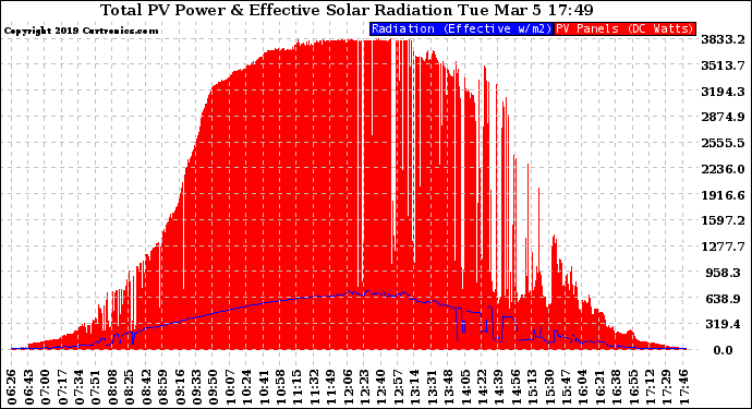 Solar PV/Inverter Performance Total PV Panel Power Output & Effective Solar Radiation