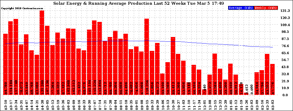 Solar PV/Inverter Performance Weekly Solar Energy Production Running Average Last 52 Weeks