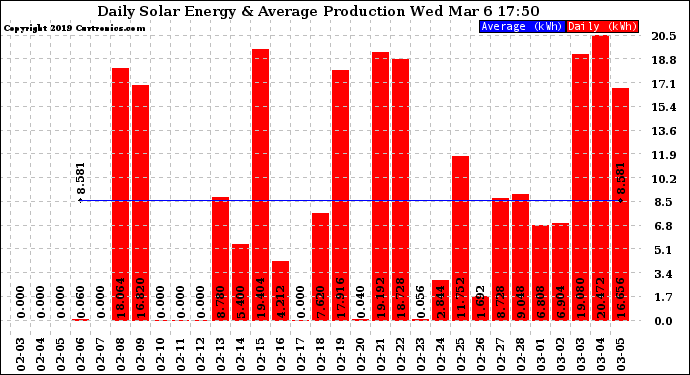 Solar PV/Inverter Performance Daily Solar Energy Production