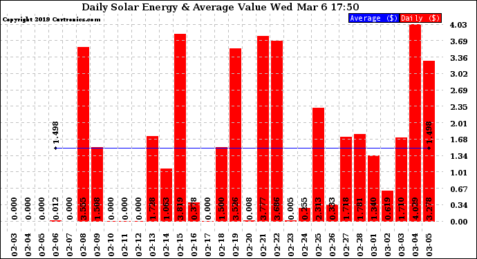 Solar PV/Inverter Performance Daily Solar Energy Production Value