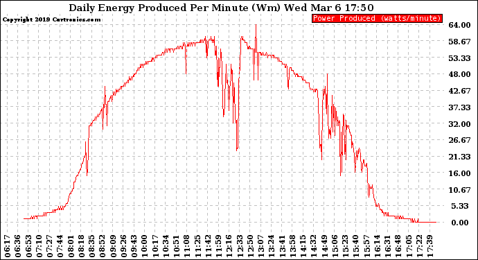 Solar PV/Inverter Performance Daily Energy Production Per Minute