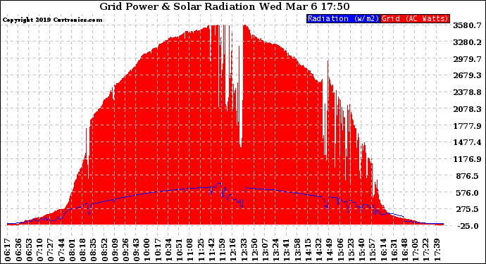 Solar PV/Inverter Performance Grid Power & Solar Radiation