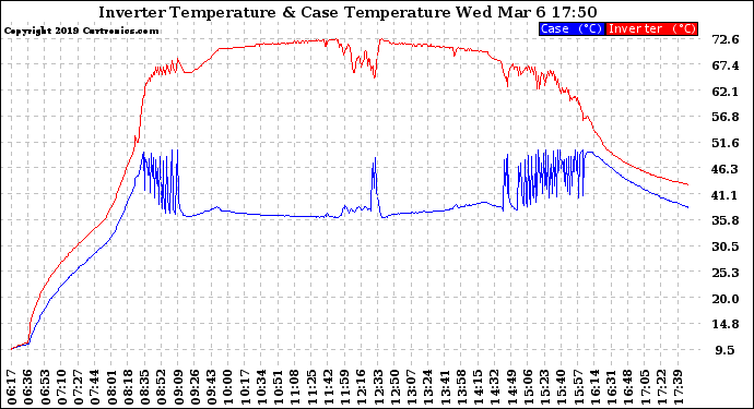 Solar PV/Inverter Performance Inverter Operating Temperature