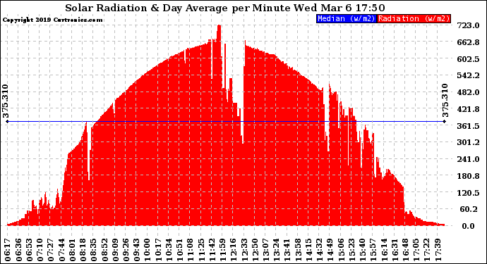 Solar PV/Inverter Performance Solar Radiation & Day Average per Minute