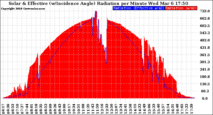 Solar PV/Inverter Performance Solar Radiation & Effective Solar Radiation per Minute