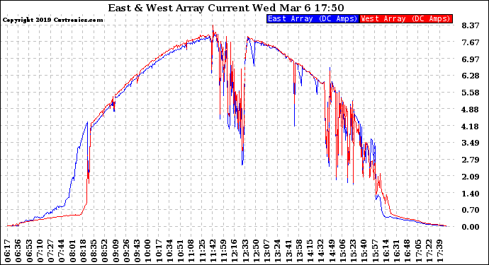 Solar PV/Inverter Performance Photovoltaic Panel Current Output