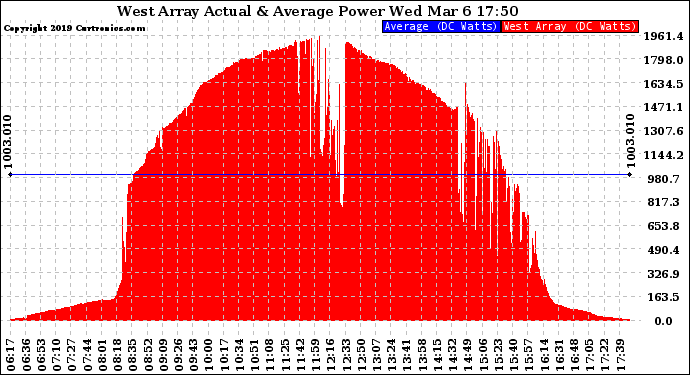 Solar PV/Inverter Performance West Array Actual & Average Power Output