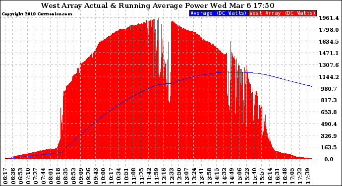 Solar PV/Inverter Performance West Array Actual & Running Average Power Output