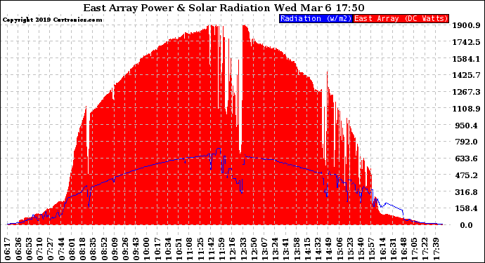 Solar PV/Inverter Performance East Array Power Output & Solar Radiation