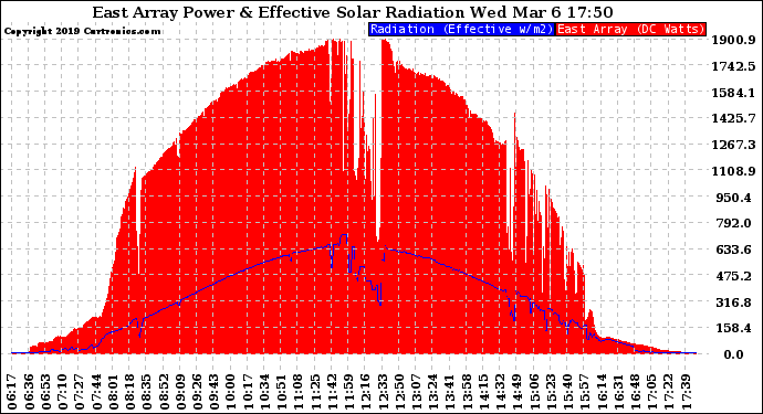 Solar PV/Inverter Performance East Array Power Output & Effective Solar Radiation