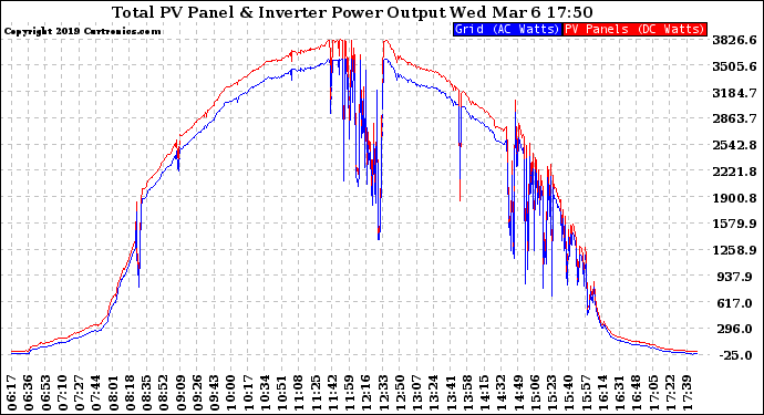 Solar PV/Inverter Performance PV Panel Power Output & Inverter Power Output