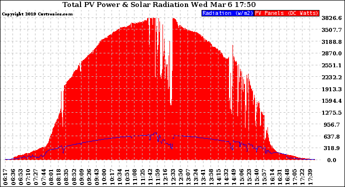 Solar PV/Inverter Performance Total PV Panel Power Output & Solar Radiation