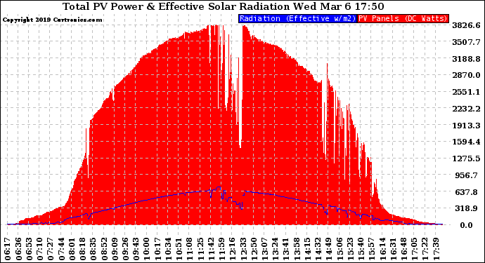 Solar PV/Inverter Performance Total PV Panel Power Output & Effective Solar Radiation