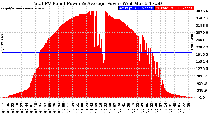 Solar PV/Inverter Performance Total PV Panel Power Output