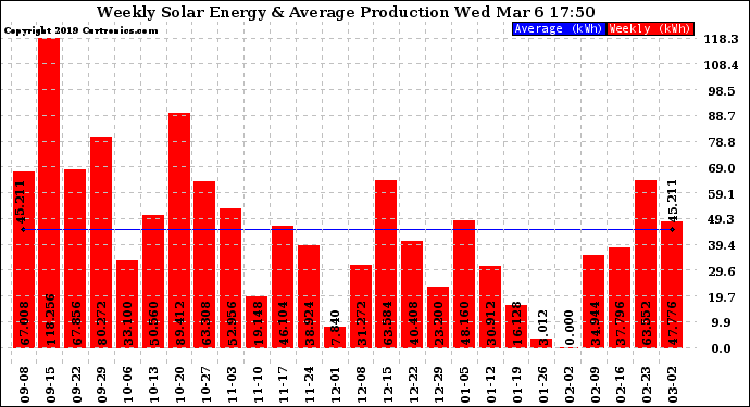 Solar PV/Inverter Performance Weekly Solar Energy Production